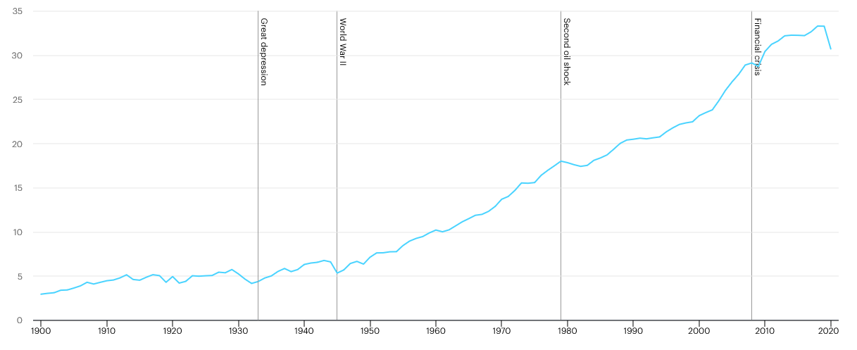 Figure 1. Impact of COVID-19 on global carbon emissions Energy-related emissions (gigatons)