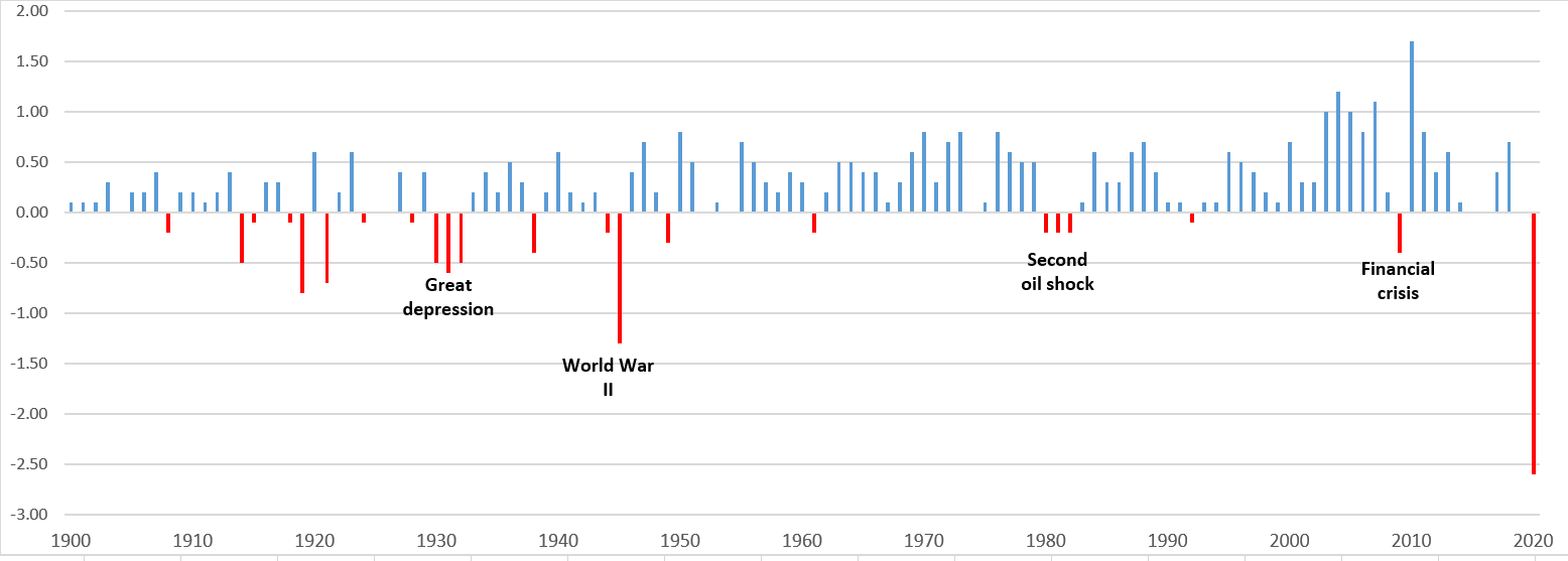 Annual changes in CO2