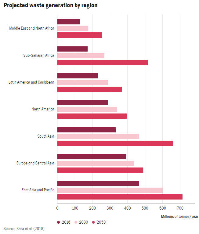 Projected waste generation by region