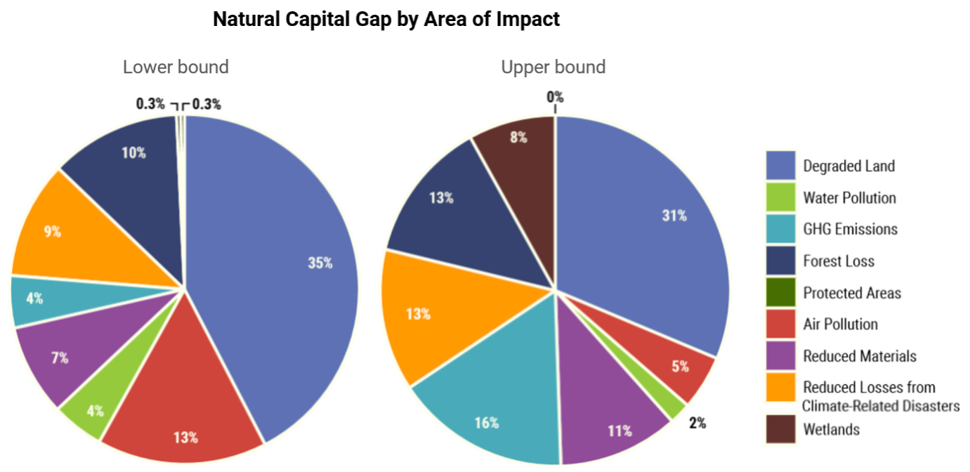 Figure 1: The natural capital finance gap by area of impact. Source: GGKP (2020). Natural Capital and the Sustainable Development Goals (SDGs). Geneva: Green Growth Knowledge Partnership.