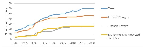 Source: OECD (2021),Tracking Economic Instruments and Finance for Biodiversity – 2021