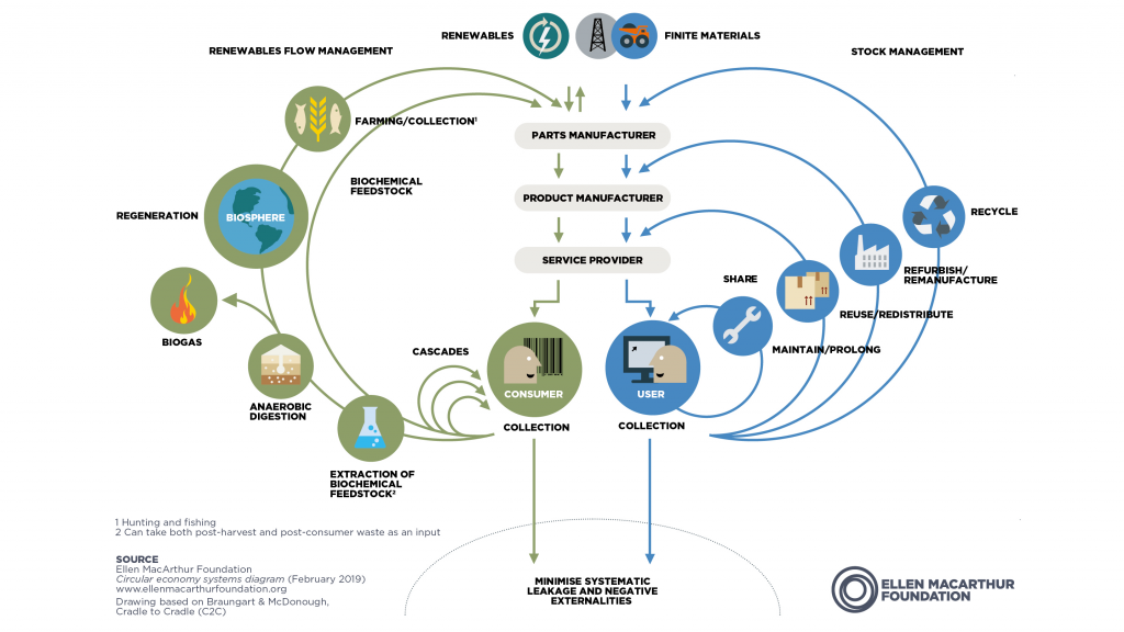 Note: Smaller circles represent greater value creation. Source: Ellen MacArthur Foundation.