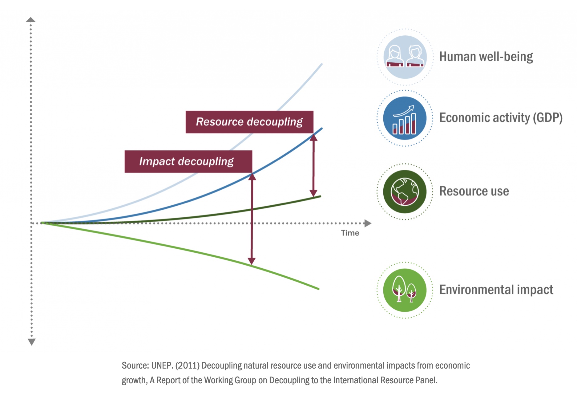 resource decoupling UNEP