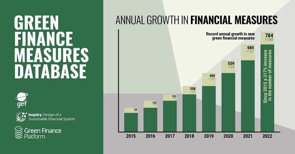 Annual Growth in Global Green Financial Measures